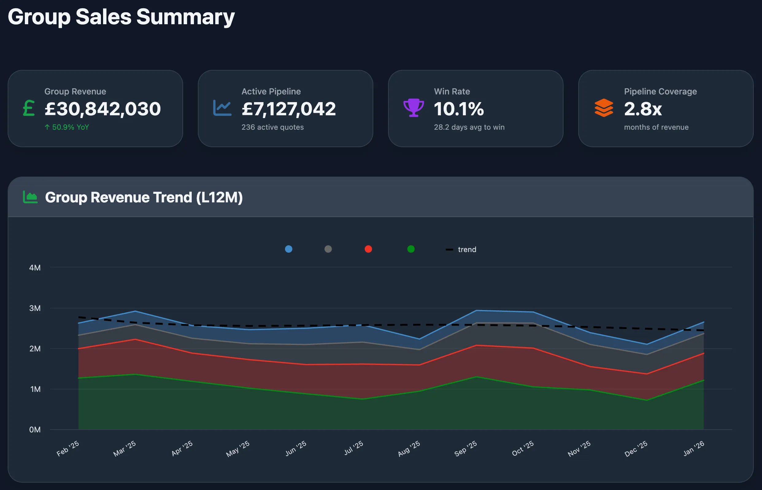 Group sales summary view from a Rails application